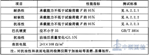 井盖检测项目