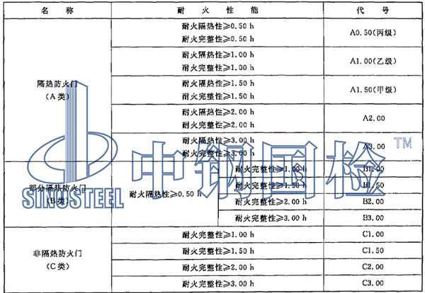 防火门燃烧性能等级划分标准