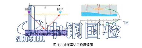 地质雷达工作原理图