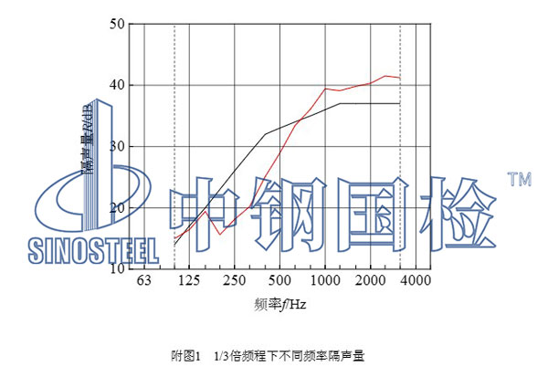 隔音检测项目结果