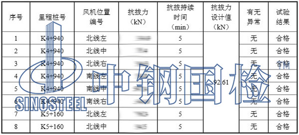 隧道风机拉拔试验检测部分结果