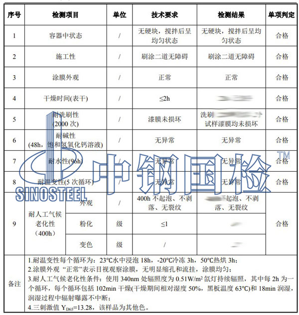 乳胶漆检测项目结果
