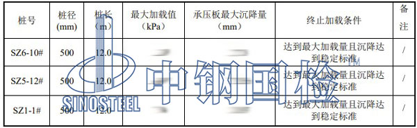 复合地基静载荷试验结果汇总