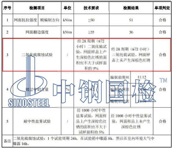 二氧化硫腐蚀试验检测项目结果
