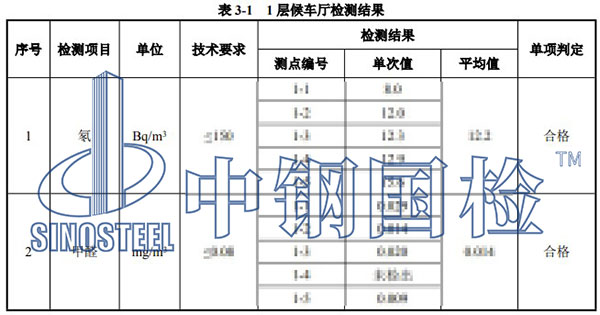 室内环境污染物浓度检测项目结果