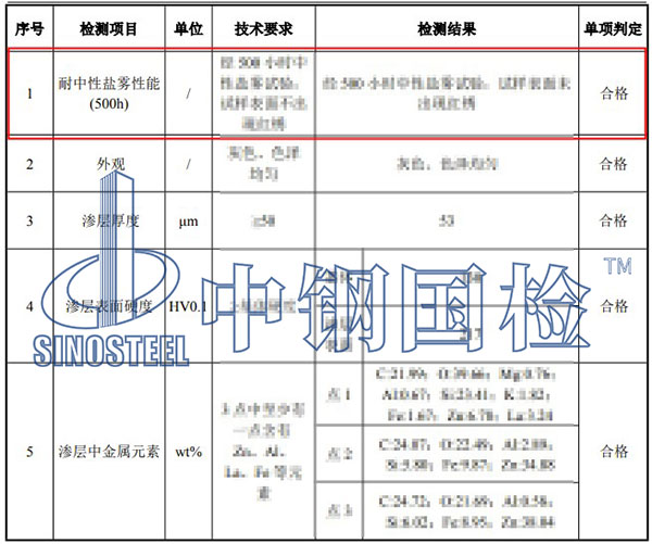 预埋件中性盐雾试验项目结果