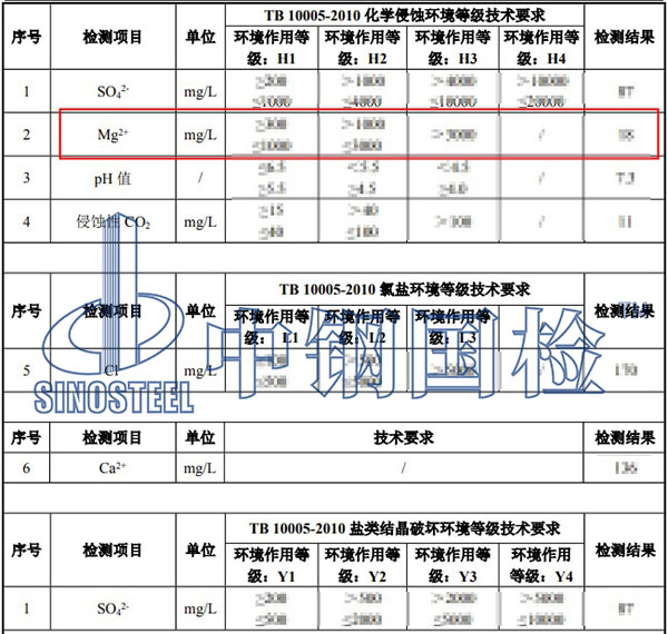 环境水检测项目结果
