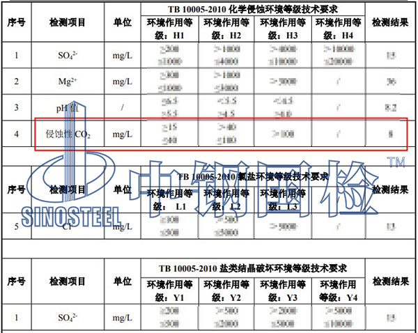 环境水检测项目结果