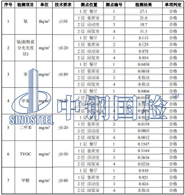 室内环境苯系物检测结果