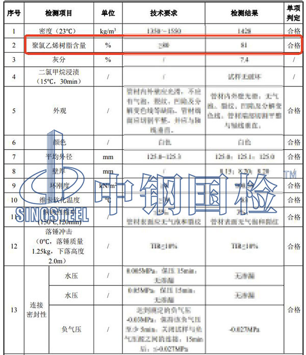 管材聚氯乙烯树脂含量检测结果