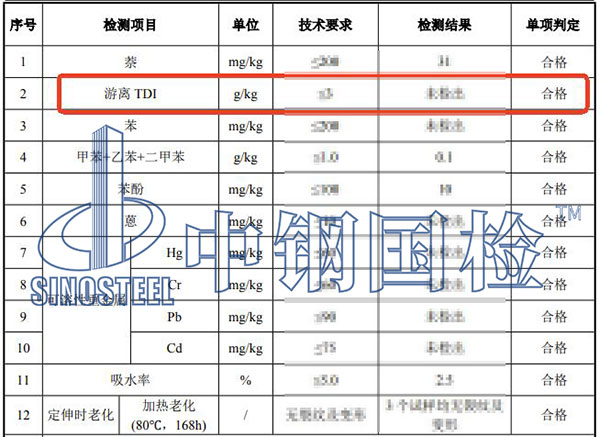 涂料TDI检测结果