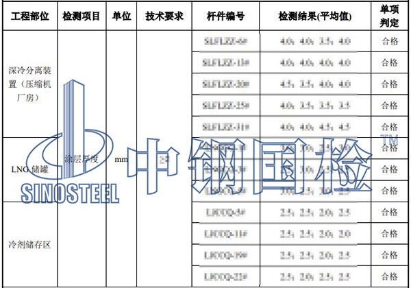 防火涂料厚度检测结果