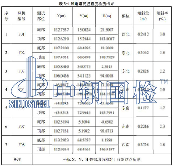风电塔筒垂直度检测结果