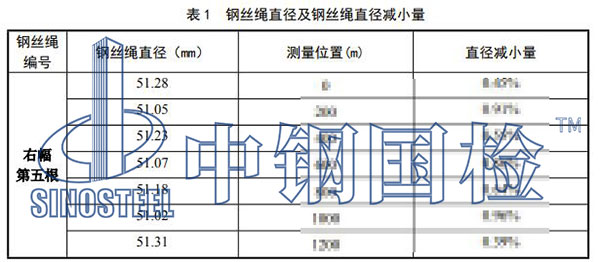 钢丝绳直径减少量